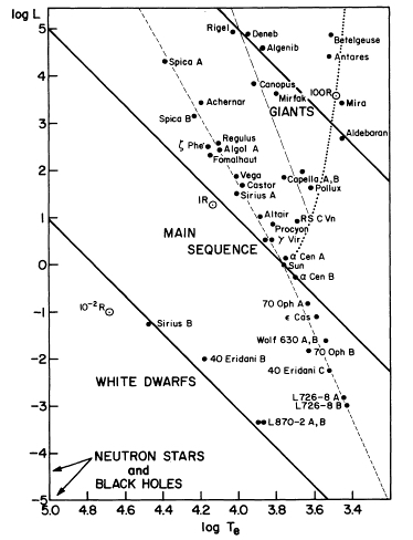 An illustrative Hertzsprung-Russell diagram showing nearby and bright stars as seen from the earth
