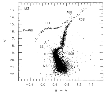 Observational HR diagram