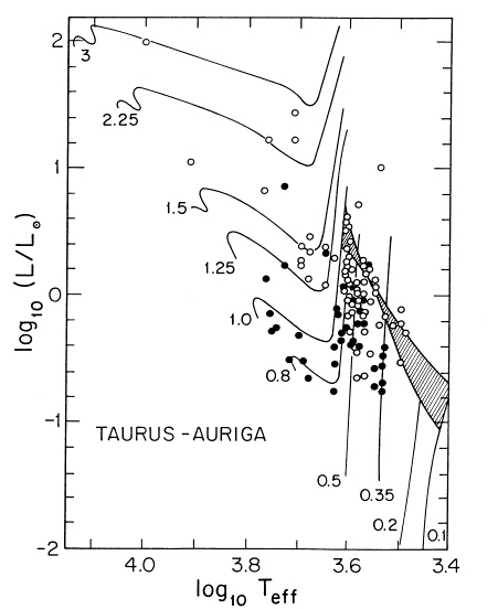 Shown are pre-main sequence evolutionary tracks adopted by Stahler (1988) from various sources. Masses are in solar units. Also shown are the observed locations of a number of T Tauri stars