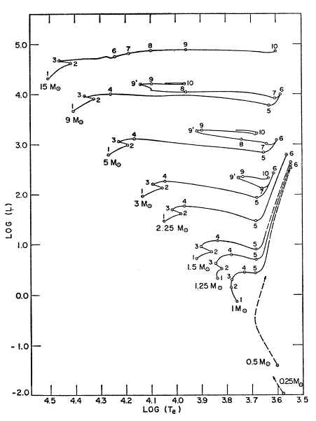 Evolution of Single Stars Off the Main Sequence